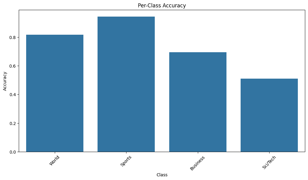Precisión por clase
