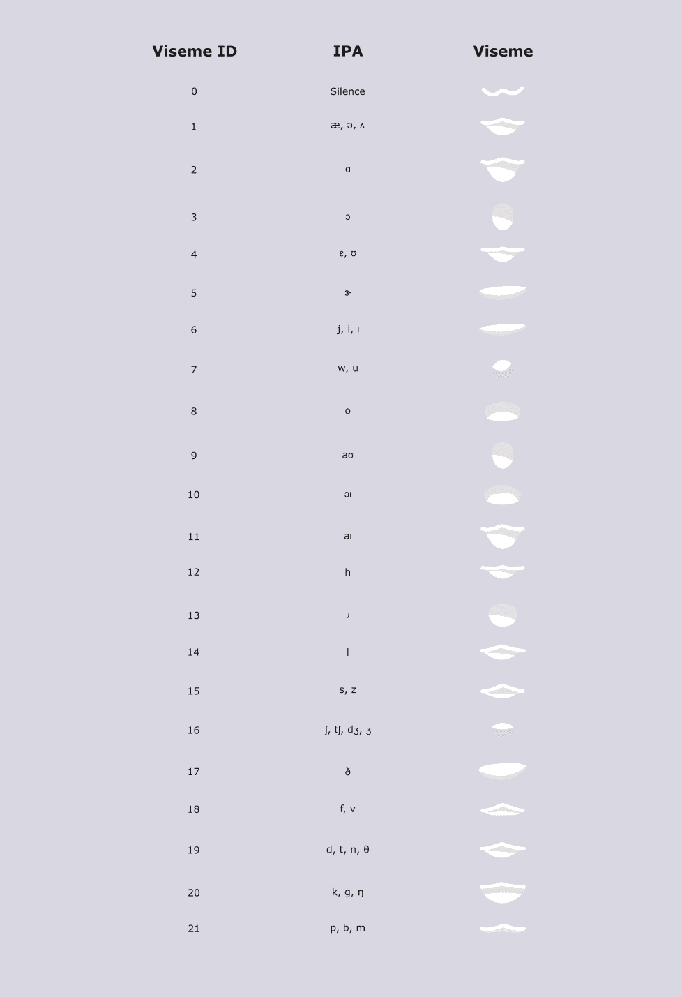 Viseme IDs, phonemes, and visemes.