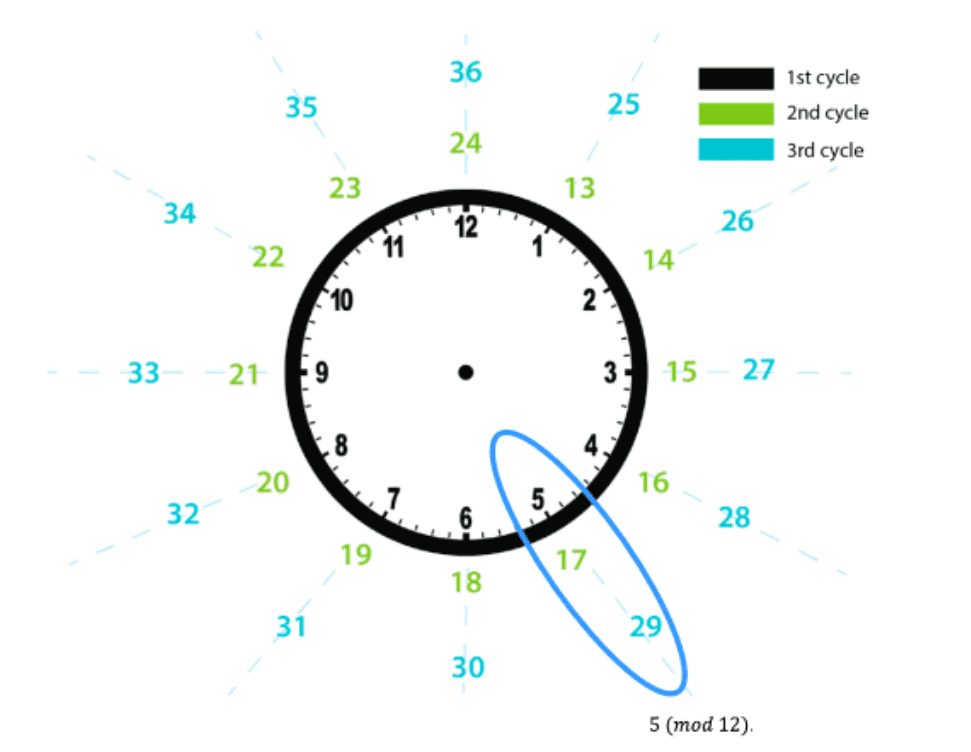 Clock arithmetic