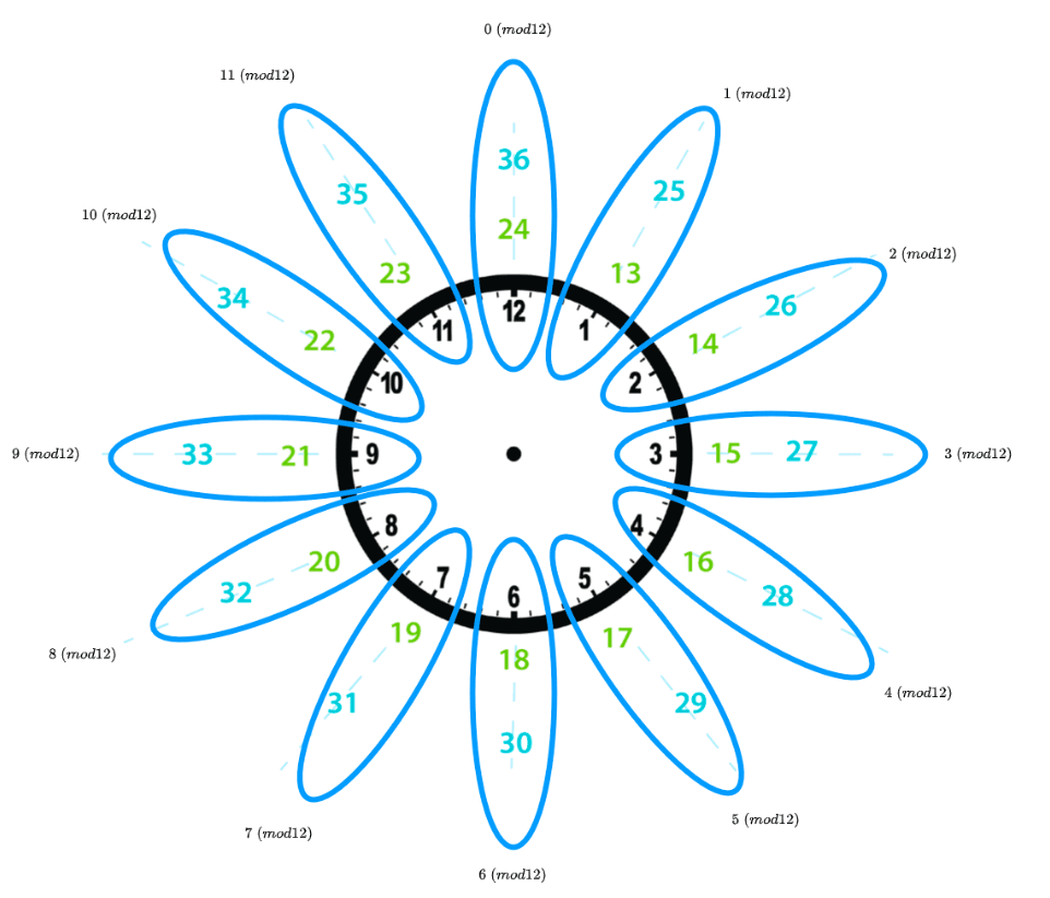 Clock arithmetic